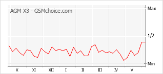 Popularity chart of AGM X3