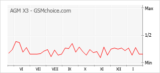 Gráfico de los cambios de popularidad AGM X3