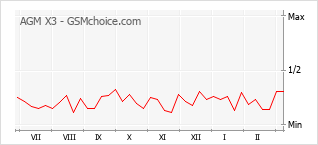 Le graphique de popularité de AGM X3