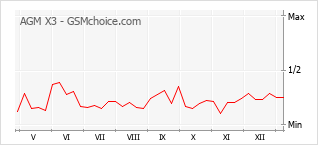 Grafico di modifiche della popolarità del telefono cellulare AGM X3