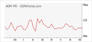 Popularity chart of AGM M5