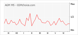 Gráfico de los cambios de popularidad AGM M5