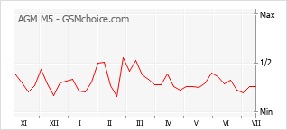 Grafico di modifiche della popolarità del telefono cellulare AGM M5