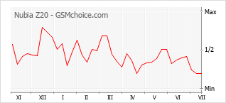 Popularity chart of Nubia Z20