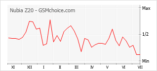 Gráfico de los cambios de popularidad Nubia Z20