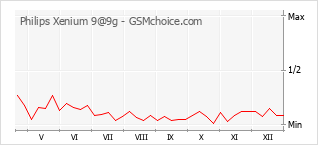 Diagramm der Poplularitätveränderungen von Philips Xenium 9@9g