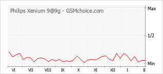 Popularity chart of Philips Xenium 9@9g