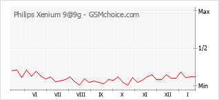 Gráfico de los cambios de popularidad Philips Xenium 9@9g