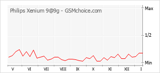 Le graphique de popularité de Philips Xenium 9@9g