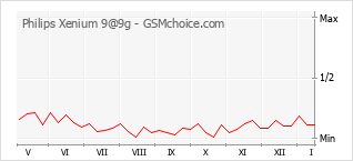 Grafico di modifiche della popolarità del telefono cellulare Philips Xenium 9@9g