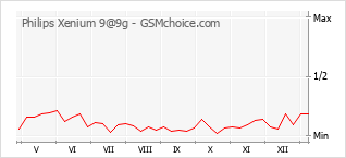 手機聲望改變圖表 Philips Xenium 9@9g