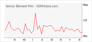 Gráfico de los cambios de popularidad Sencor Element Mini
