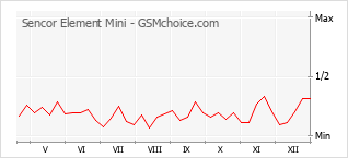 Le graphique de popularité de Sencor Element Mini