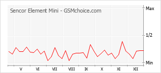 Grafico di modifiche della popolarità del telefono cellulare Sencor Element Mini