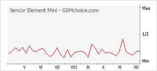 手机声望改变图表 Sencor Element Mini
