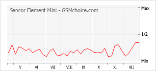 手機聲望改變圖表 Sencor Element Mini