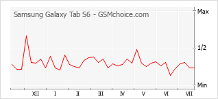 Popularity chart of Samsung Galaxy Tab S6