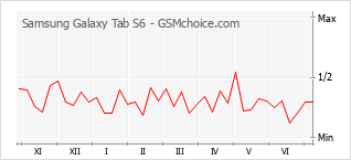 Gráfico de los cambios de popularidad Samsung Galaxy Tab S6