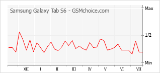 Grafico di modifiche della popolarità del telefono cellulare Samsung Galaxy Tab S6