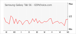 Populariteit van de telefoon: diagram Samsung Galaxy Tab S6