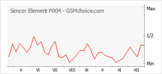 Le graphique de popularité de Sencor Element P004