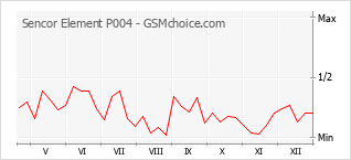 Grafico di modifiche della popolarità del telefono cellulare Sencor Element P004