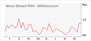Populariteit van de telefoon: diagram Sencor Element P004