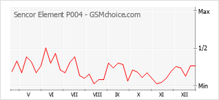 Диаграмма изменений популярности телефона Sencor Element P004