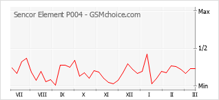 手機聲望改變圖表 Sencor Element P004
