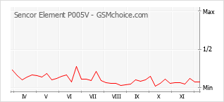 Le graphique de popularité de Sencor Element P005V