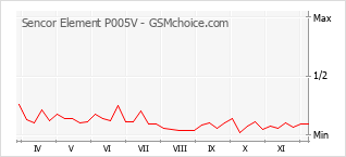 Populariteit van de telefoon: diagram Sencor Element P005V