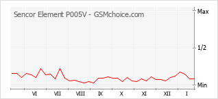 Диаграмма изменений популярности телефона Sencor Element P005V