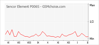 Grafico di modifiche della popolarità del telefono cellulare Sencor Element P006S