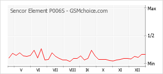 Populariteit van de telefoon: diagram Sencor Element P006S