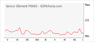Диаграмма изменений популярности телефона Sencor Element P006S
