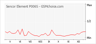 手机声望改变图表 Sencor Element P006S