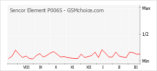 手機聲望改變圖表 Sencor Element P006S