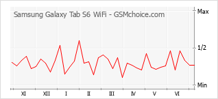 Gráfico de los cambios de popularidad Samsung Galaxy Tab S6 WiFi
