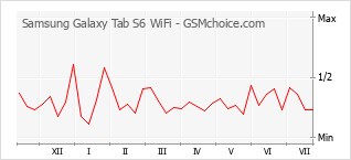 Le graphique de popularité de Samsung Galaxy Tab S6 WiFi