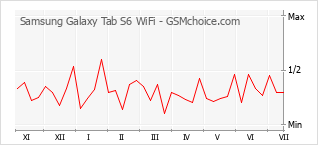手機聲望改變圖表 Samsung Galaxy Tab S6 WiFi