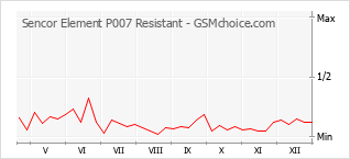 Le graphique de popularité de Sencor Element P007 Resistant