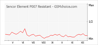 Grafico di modifiche della popolarità del telefono cellulare Sencor Element P007 Resistant