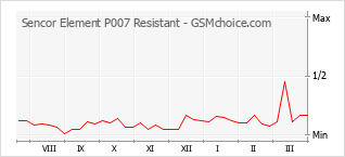 手机声望改变图表 Sencor Element P007 Resistant