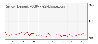 Diagramm der Poplularitätveränderungen von Sencor Element P008V