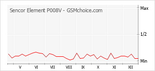 Le graphique de popularité de Sencor Element P008V