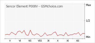 Диаграмма изменений популярности телефона Sencor Element P008V