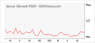 Diagramm der Poplularitätveränderungen von Sencor Element P009