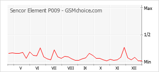 Gráfico de los cambios de popularidad Sencor Element P009