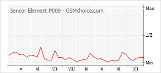 Диаграмма изменений популярности телефона Sencor Element P009