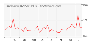 Diagramm der Poplularitätveränderungen von Blackview BV9500 Plus